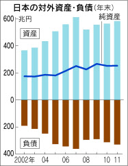 対外純資産2年ぶり増 11年末253兆円 日本経済新聞