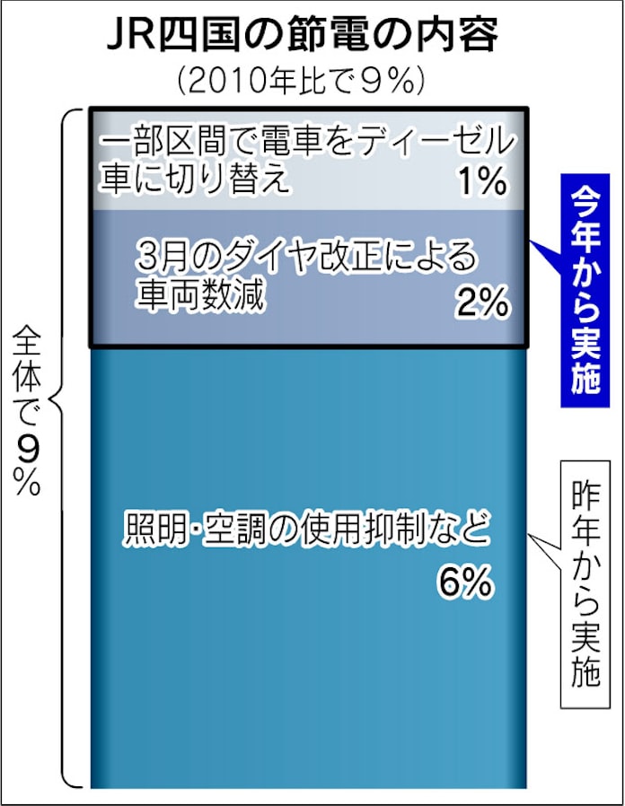 Jr四国 電車の一部をディーゼルに 今夏9 節電へ 日本経済新聞