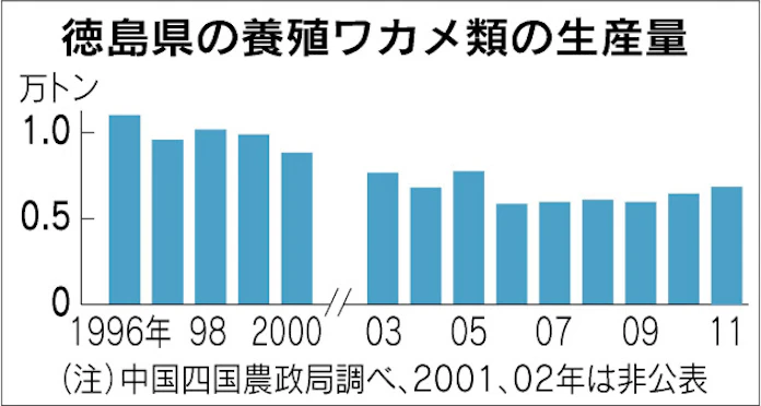 徳島県水産研 鳴門ワカメの新品種開発へ 水温高くても成長 日本経済新聞 徳島県水産研 鳴門ワカメの新品種開発へ 水温高くても成長 日本経済新聞