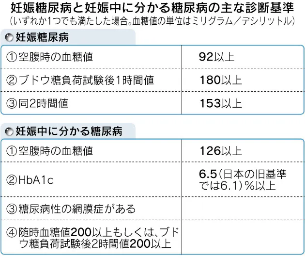 妊娠糖尿病じわり増加 バランスのよい食事をとること大事 Nikkei Style