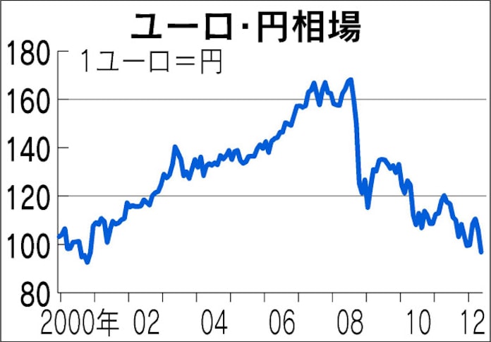 ユーロ急落 一時11年半ぶり96円台 日本経済新聞 ユーロ急落 一時11年半ぶり96円台 日本経済新聞