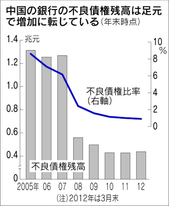 中国 銀行自己資本比率新規制 先送り 日本経済新聞 中国 銀行自己資本比率新規制 先送り 日本経済新聞