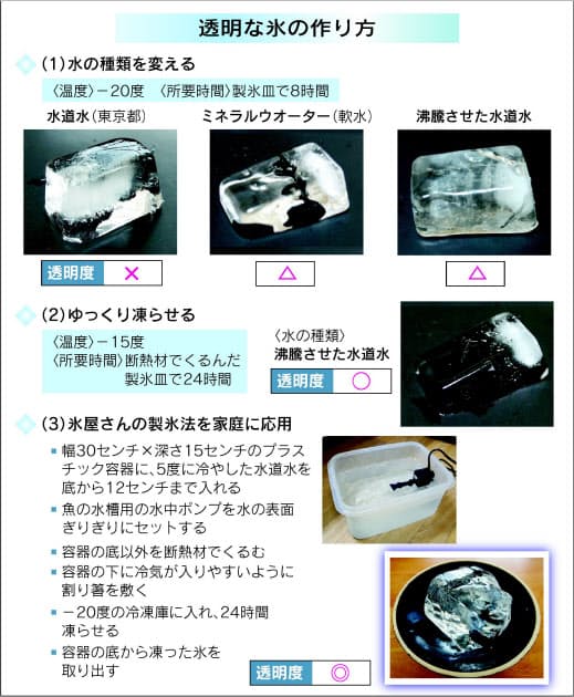 完全に透明な氷 家庭でも作れた 氷屋の製法を応用 Nikkei Style 完全に透明な氷 家庭でも作れた 氷屋の製法を応用 Nikkei Style