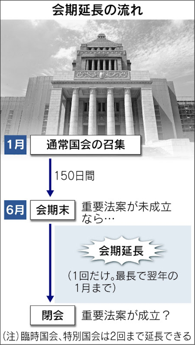 国会の会期延長 廃案避ける与党のカード 日本経済新聞