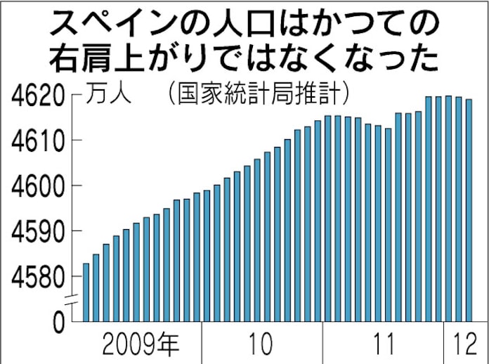 スペイン経済 不振の連鎖 マネー流出 移民も逃避 日本経済新聞 スペイン経済 不振の連鎖 マネー流出 移民も逃避 日本経済新聞