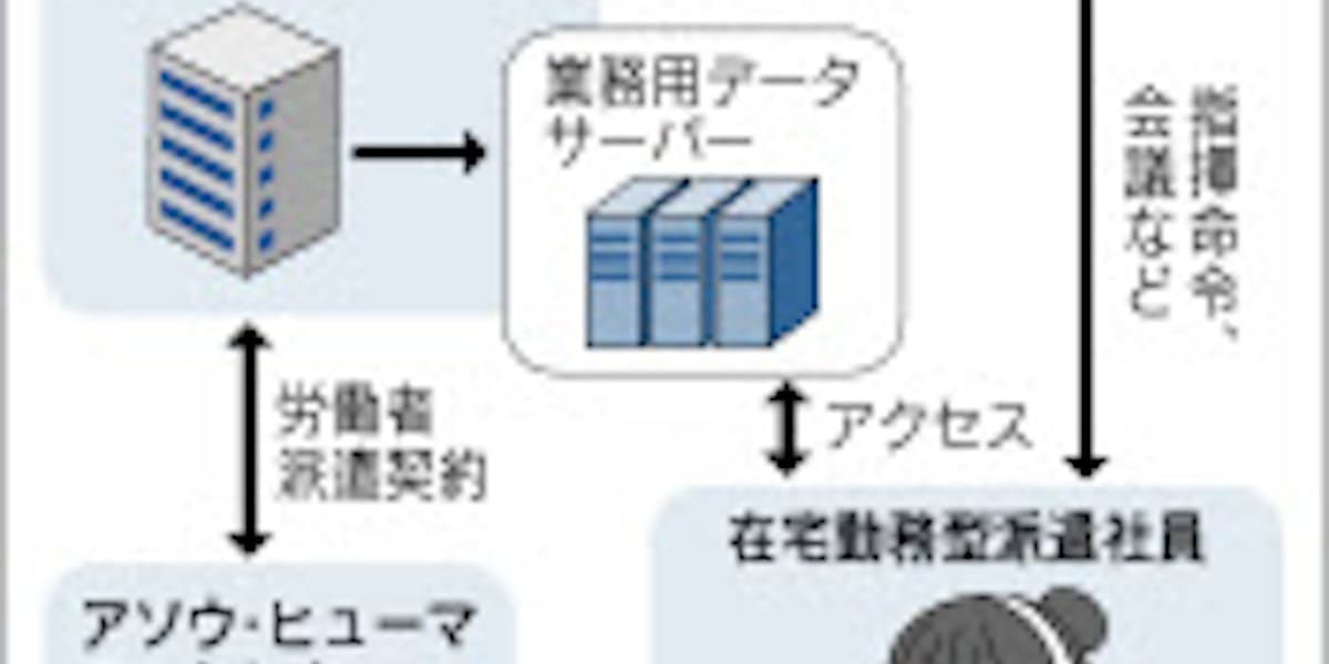 在宅勤務型の人材派遣 アソウ ヒューマニー 通勤困難者ら 日本経済新聞