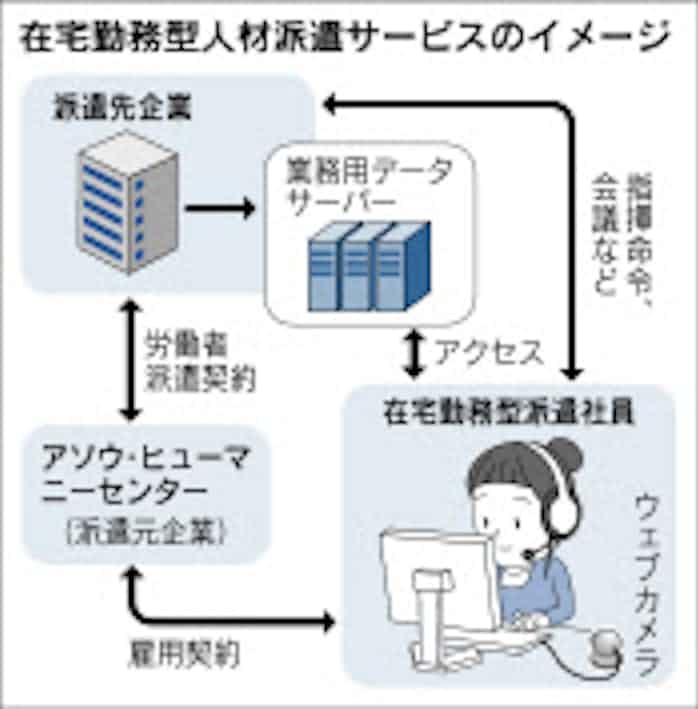 在宅勤務型の人材派遣 アソウ ヒューマニー 通勤困難者ら 日本経済新聞