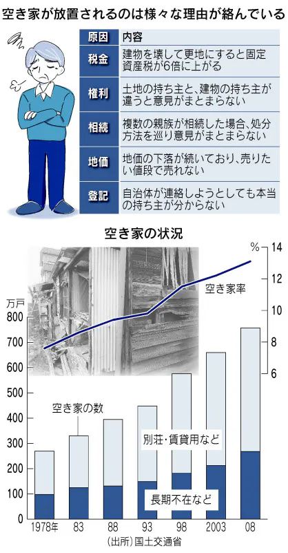 空き家問題 空き家対策 はじめに