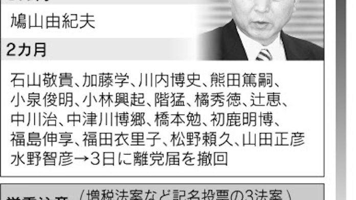 民主 苦肉の処分使い分け 衆院37人除名 日本経済新聞 民主 苦肉の処分使い分け 衆院37人除名 日本経済新聞