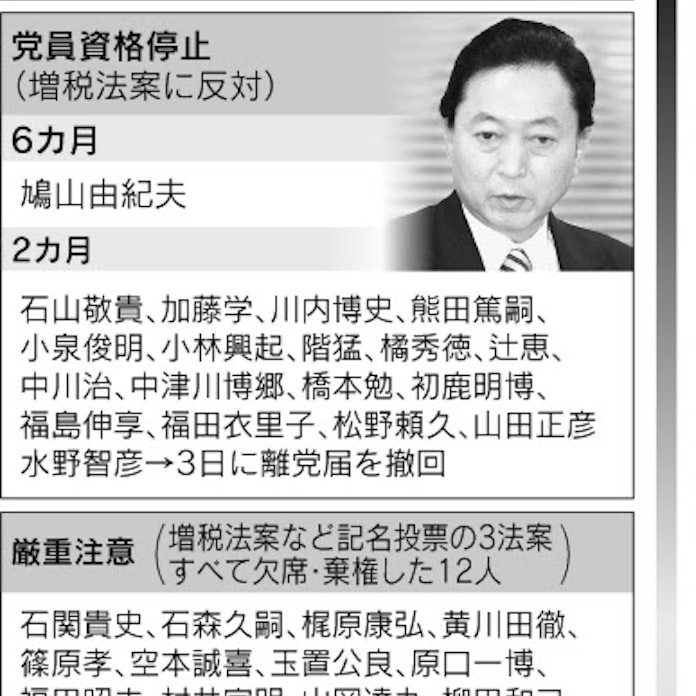 民主 苦肉の処分使い分け 衆院37人除名 日本経済新聞 民主 苦肉の処分使い分け 衆院37人除名 日本経済新聞