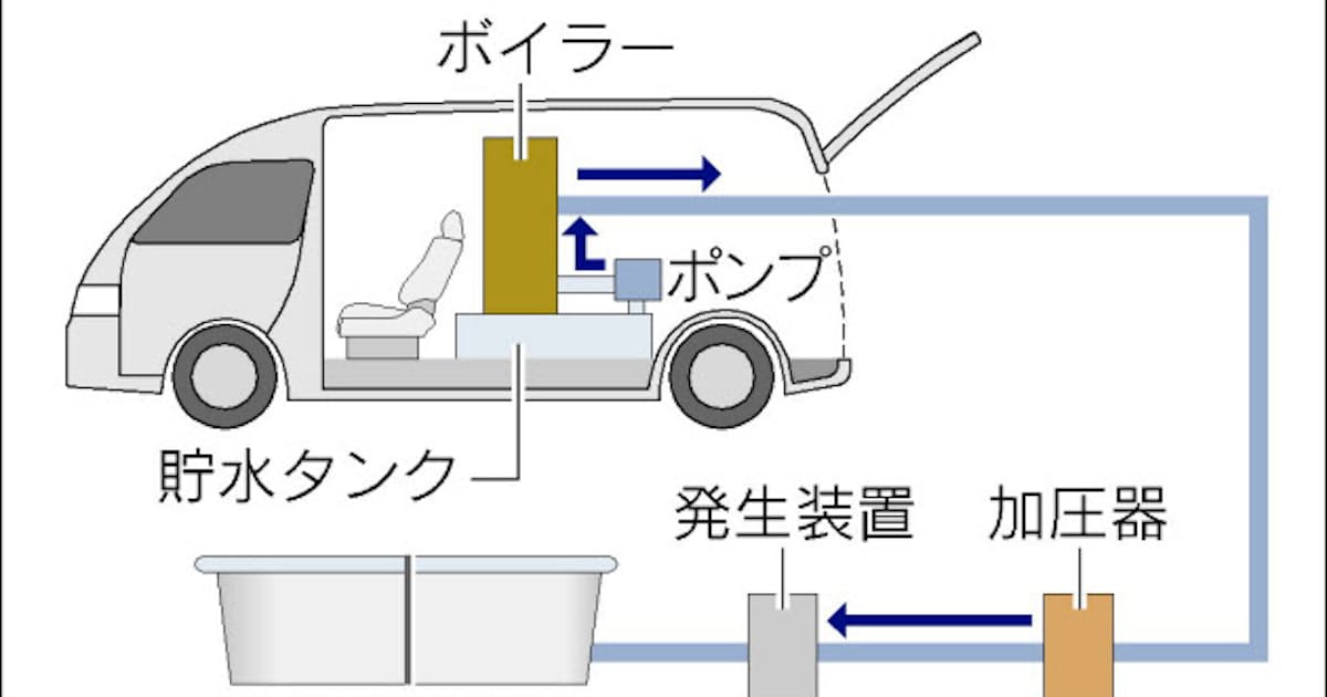 福祉車両のデベロ 移動入浴車の機能強化 日本経済新聞 福祉車両のデベロ 移動入浴車の機能強化 日本経済新聞