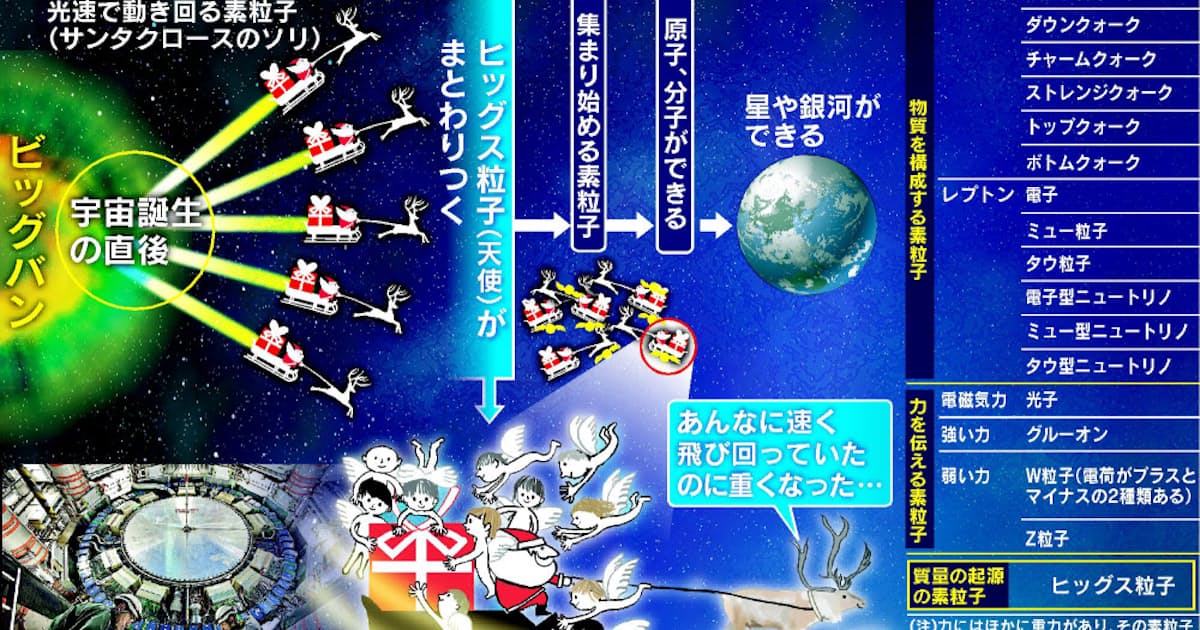 ヒッグス粒子 重さの根源 宇宙の水あめ 日本経済新聞 ヒッグス粒子 重さの根源 宇宙の水あめ 日本経済新聞