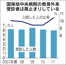 国保旭中央病院 救急外来の軽症患者に別料金 安易な受診抑制 日本経済新聞