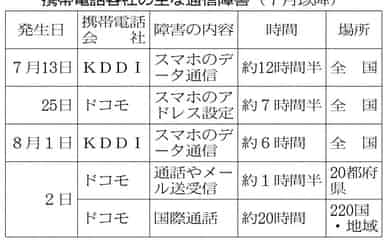 ドコモが繰り返すスマホ障害 通信品質 の看板揺らぐ 日本経済新聞