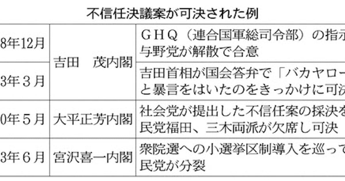 内閣不信任決議案 可決なら衆院解散か総辞職 日本経済新聞 内閣不信任決議案 可決なら衆院解散か総辞職 日本経済新聞