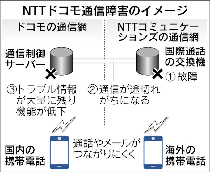 ドコモ システム設計見直し 大規模障害の再発防止 日本経済新聞