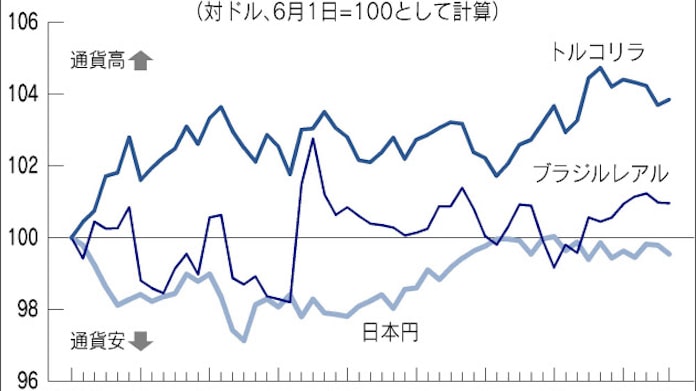 Fx 新興国通貨 取り扱い広がる 高金利に魅力 リスクも 日本経済新聞 Fx 新興国通貨 取り扱い広がる 高金利に魅力 リスクも 日本経済新聞