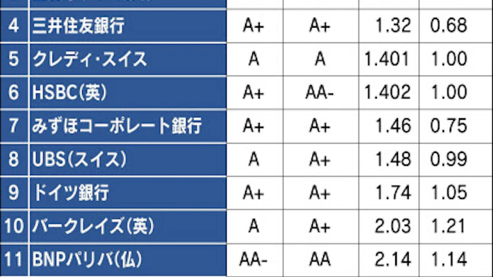 邦銀の評価高まる 信用力ランク 10位内3行 日本経済新聞