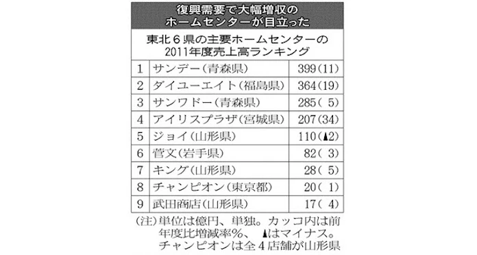 東北のホームセンター9社 11年度の純利益 震災前の3 2倍 日本経済新聞 東北のホームセンター9社 11年度の純利益 震災前の3 2倍 日本経済新聞