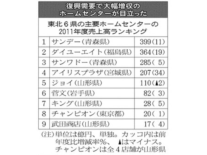 東北のホームセンター9社 11年度の純利益 震災前の3 2倍 日本経済新聞 東北のホームセンター9社 11年度の純利益 震災前の3 2倍 日本経済新聞