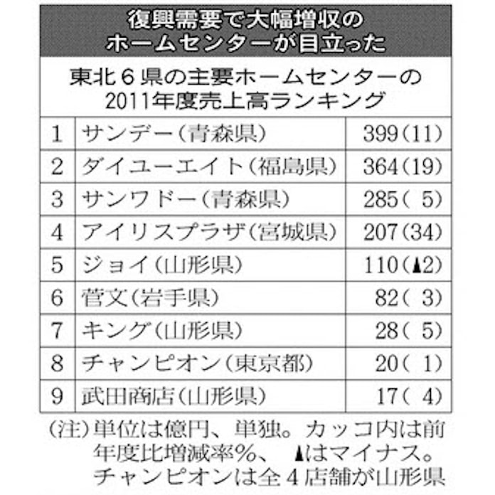 東北のホームセンター9社 11年度の純利益 震災前の3 2倍 日本経済新聞 東北のホームセンター9社 11年度の純利益 震災前の3 2倍 日本経済新聞