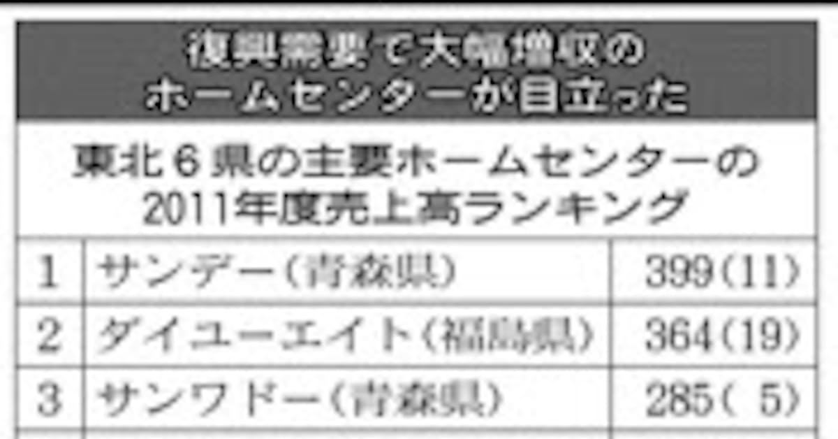 東北のホームセンター9社 11年度の純利益 震災前の3 2倍 日本経済新聞