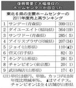 東北のホームセンター9社 11年度の純利益 震災前の3 2倍 日本経済新聞