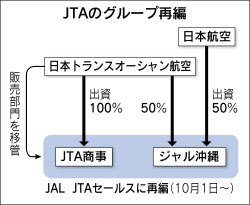 Jta グループ再編 Jta商事とジャル沖縄合併 日本経済新聞