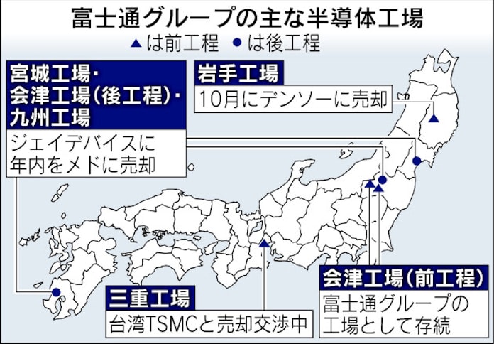 富士通 半導体 後工程 3工場売却 日本経済新聞 富士通 半導体 後工程 3工場売却 日本経済新聞