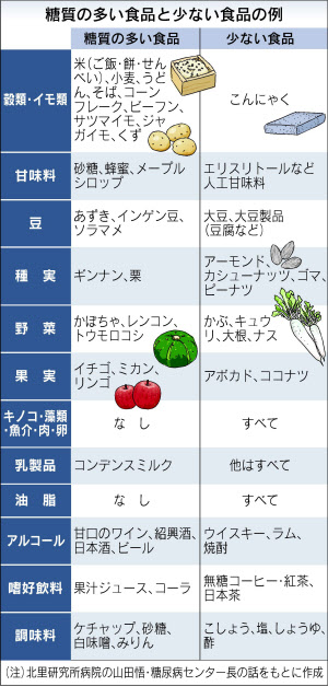 極端な糖質制限はng 臓器の負担増す恐れも 日本経済新聞