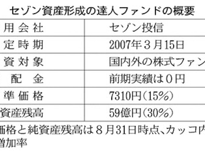 投信 セゾン資産形成の達人ファンド 65カ月連続で資金流入超 日本経済新聞