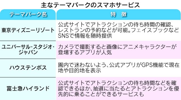 テーマパーク スマホで攻略 公式アプリ充実 見どころ ルート 知って楽しさ倍増 Nikkei Style テーマパーク スマホで攻略 公式アプリ充実 見どころ ルート 知って楽しさ倍増 Nikkei Style