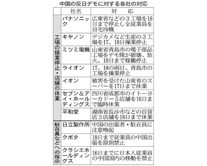 中国反日デモ 警戒強める日系企業 日本経済新聞