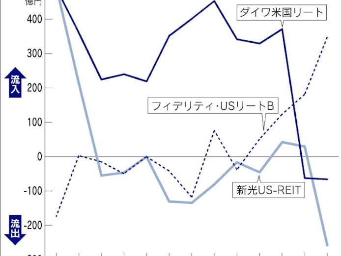 投信 海外reitの選別強まる 個人 分配利回りに敏感 日本経済新聞 投信 海外reitの選別強まる 個人 分配利回りに敏感 日本経済新聞