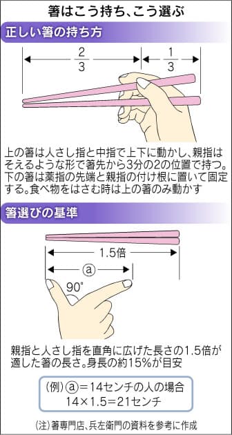 その箸の持ち方 大丈夫 正しい人は30代でも3割 Nikkei Style