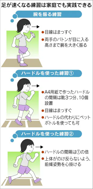 50メートル走 正しいフォームで走れば記録1秒短縮も たった1日のトレーニングで効果 Nikkei Style 50メートル走 正しいフォームで走れば記録1秒短縮も たった1日のトレーニングで効果 Nikkei Style