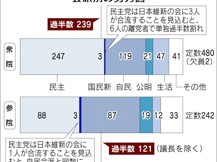 首相 反野田 取り込み腐心 不信任案可決を警戒 日本経済新聞 首相 反野田 取り込み腐心 不信任案可決を警戒 日本経済新聞