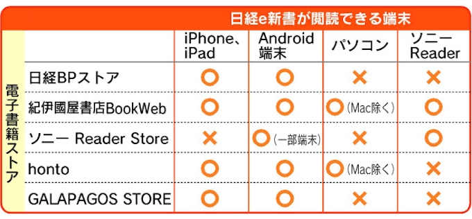 日経e新書 デビュー 電子版 新聞のコラムが電子書籍に 日本経済新聞