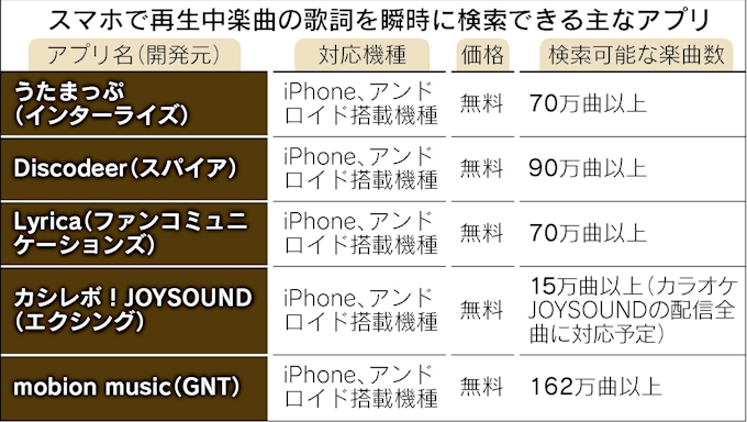 今聴いている曲の歌詞 スマホで一発検索 日本経済新聞