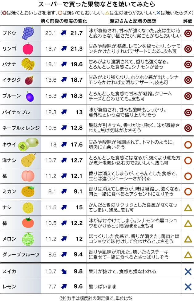 ナシ ブドウ 焼くとおいしい果物は 17種類を食べ比べ Nikkei Style ナシ ブドウ 焼くとおいしい果物は 17種類を食べ比べ Nikkei Style