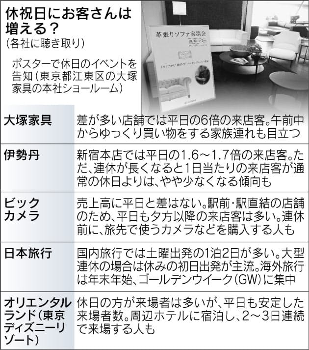 10月に5連休案 休日増えると消費は伸びるの Nikkei Style 10月に5連休案 休日増えると消費は伸びるの Nikkei Style