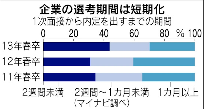 ヒューマネージなど 就活学生の適性診断 日本経済新聞
