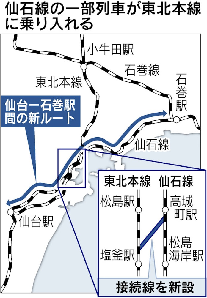 Jr東 仙台 石巻に新ルート 仙石線と東北本線を接続 日本経済新聞 Jr東 仙台 石巻に新ルート 仙石線と東北本線を接続 日本経済新聞