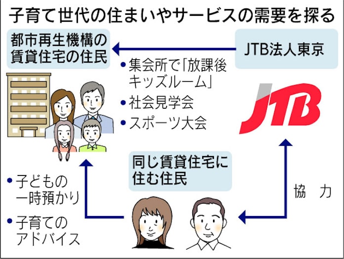 都市再生機構が子育て支援事業 Jtbと連携 賃貸住宅で 日本経済新聞 都市再生機構が子育て支援事業 Jtbと連携 賃貸住宅で 日本経済新聞