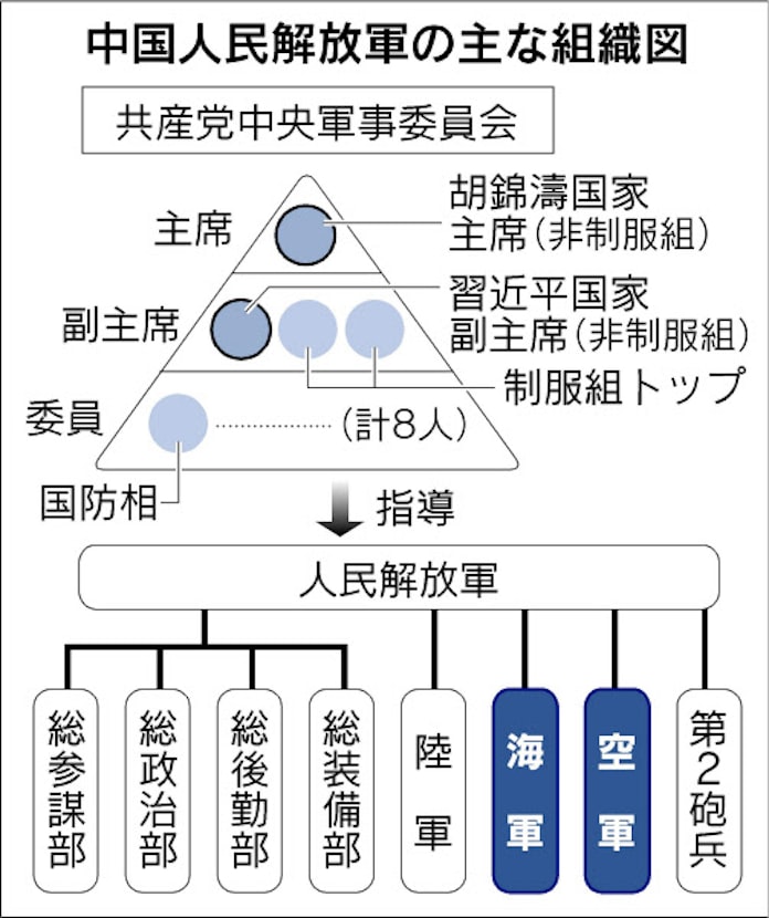 中国 軍幹部を大幅入れ替え 胡vs江 闘争映す 日本経済新聞 中国 軍幹部を大幅入れ替え 胡vs江 闘争映す 日本経済新聞