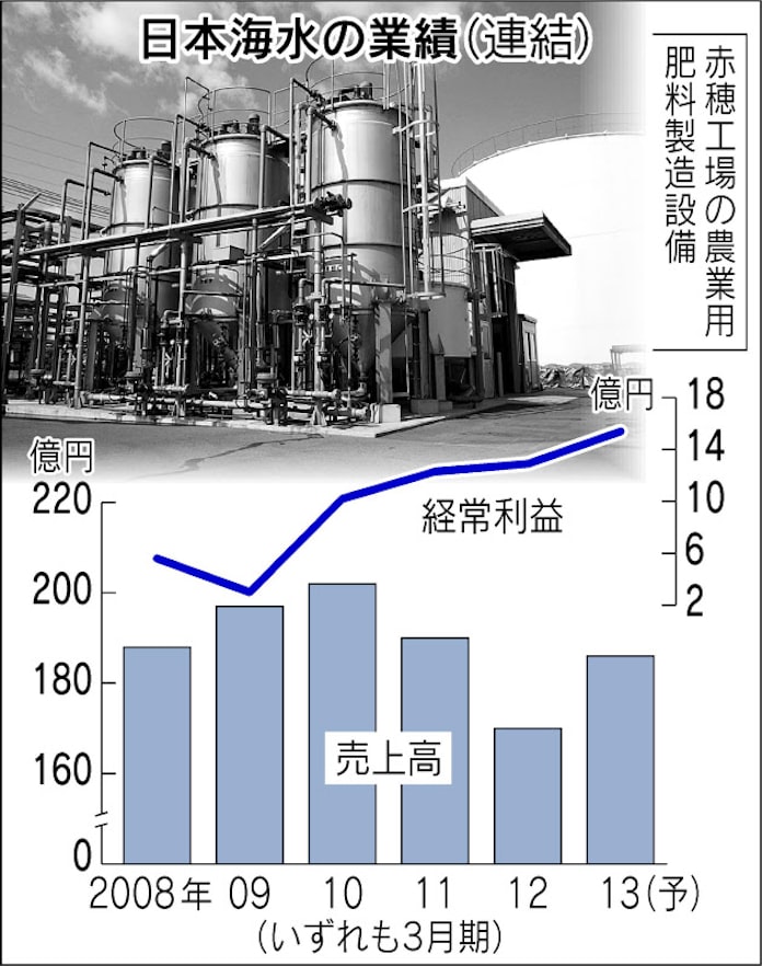 しがらみ断ち稼ぐ力生む 芽吹く関西 日本経済新聞 しがらみ断ち稼ぐ力生む 芽吹く関西 日本経済新聞