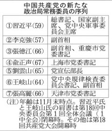 中国新指導部 若返り進まず 経済改革滞る恐れ 日本経済新聞