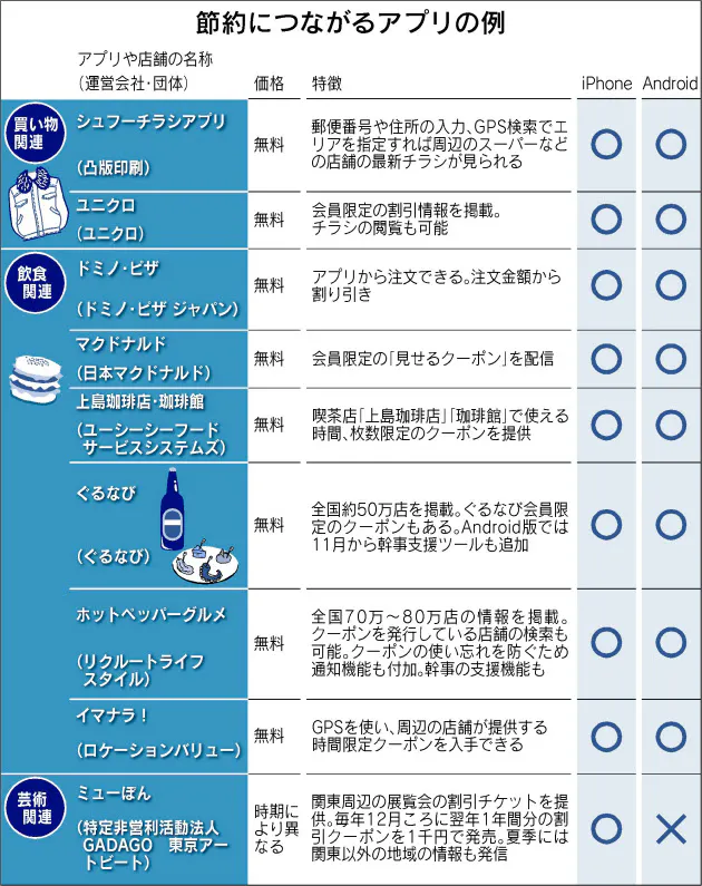 価格比較にクーポン入手 スマホの 節約 アプリ総まとめ Nikkei Style 価格比較にクーポン入手 スマホの 節約 アプリ総まとめ Nikkei Style