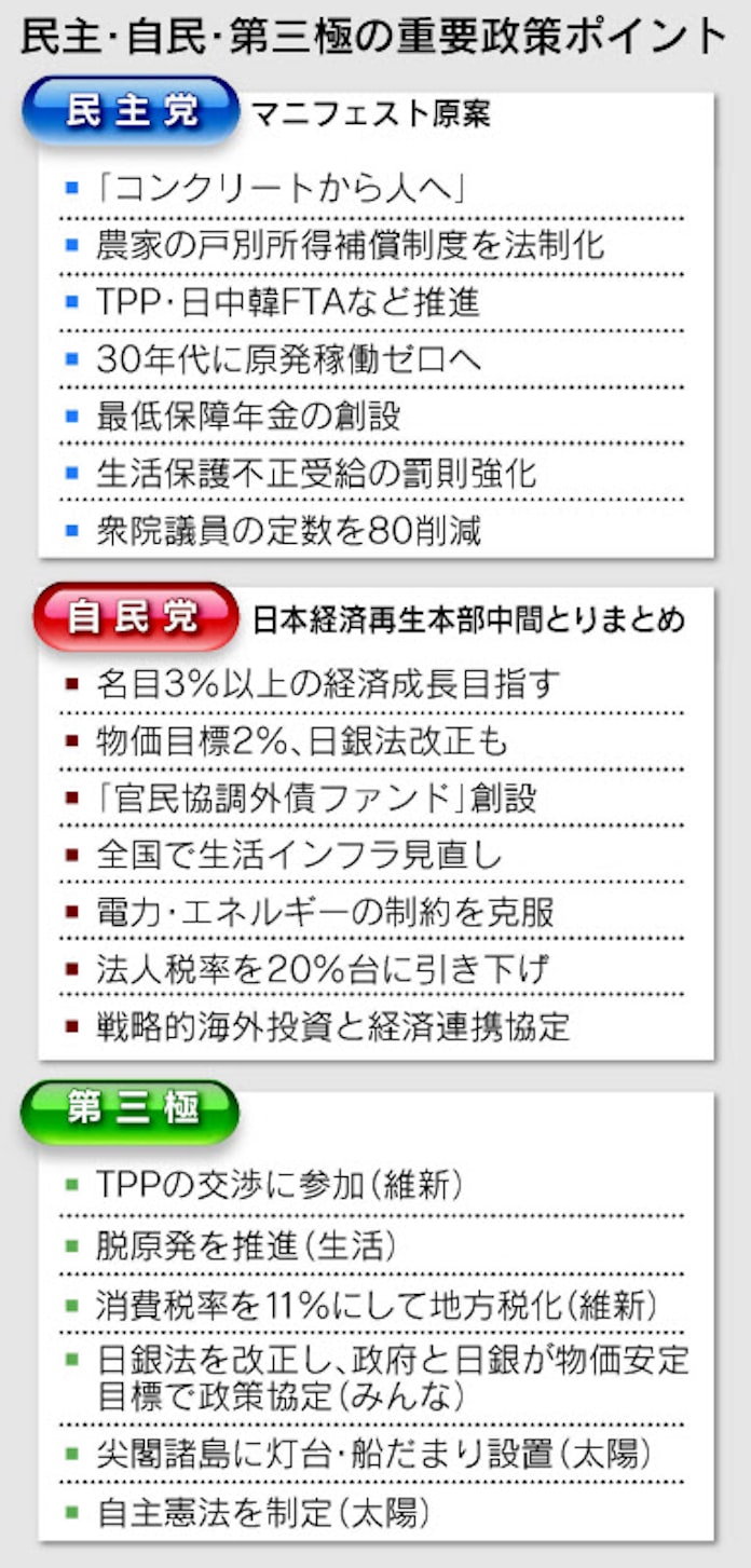 争点は 民主 原発30年代にゼロ 自民 経済を集中改革 日本経済新聞 争点は 民主 原発30年代にゼロ 自民 経済を集中改革 日本経済新聞