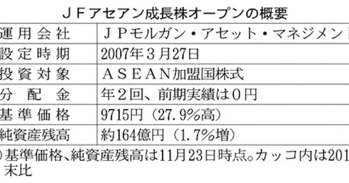 投信 Jfアセアン成長株オープン 内需銘柄選別で堅調 日本経済新聞 投信 Jfアセアン成長株オープン 内需銘柄選別で堅調 日本経済新聞